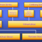 How To Identify Verbs in Sentences