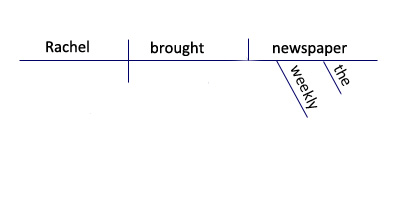 Adjective and Adverb Modifiers