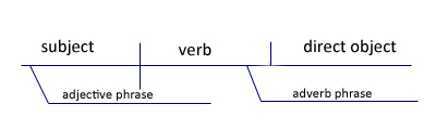 Diagramming English Sentences