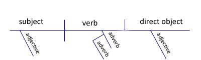 Diagramming English Sentences