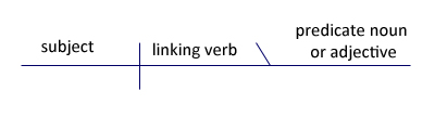 Diagramming English Sentences