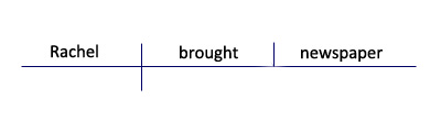 Subject Verb Direct Object