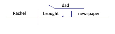 Subject Verb Direct Object Indirect Object