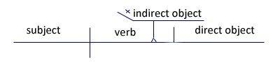 Diagramming English Sentences