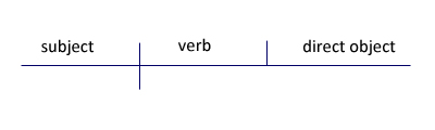 Diagramming English Sentences