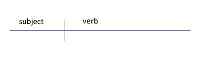 Diagramming English Sentences