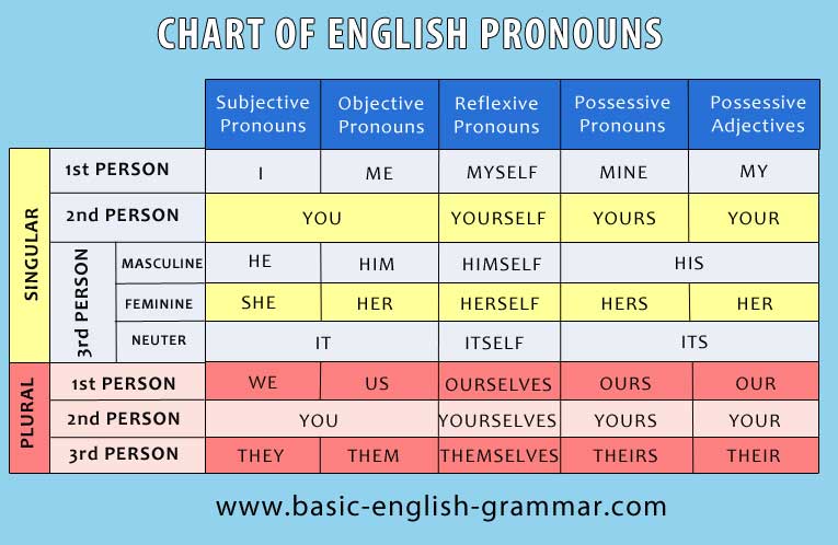 Chart of English Pronouns