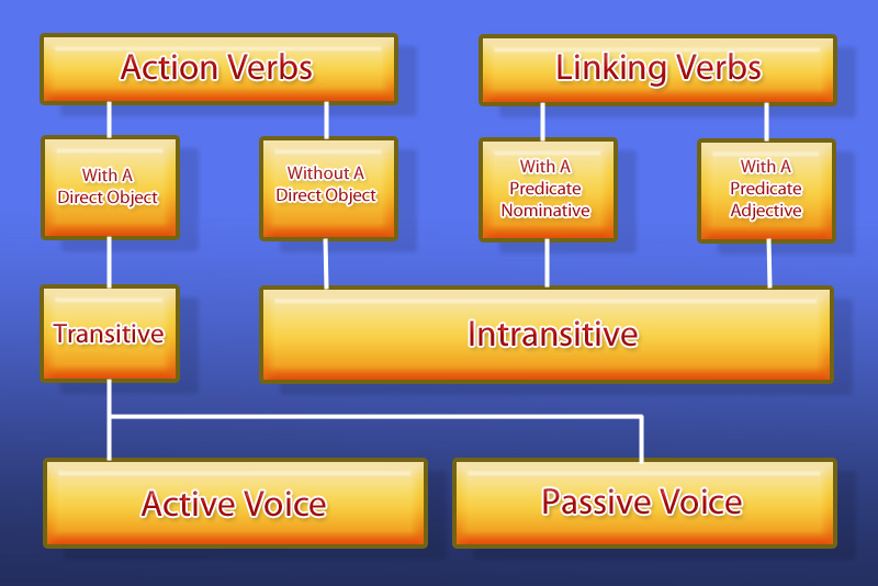 How To Identify Verbs With Examples