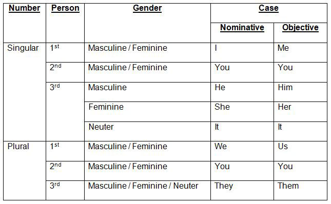 Personal Pronoun Chart